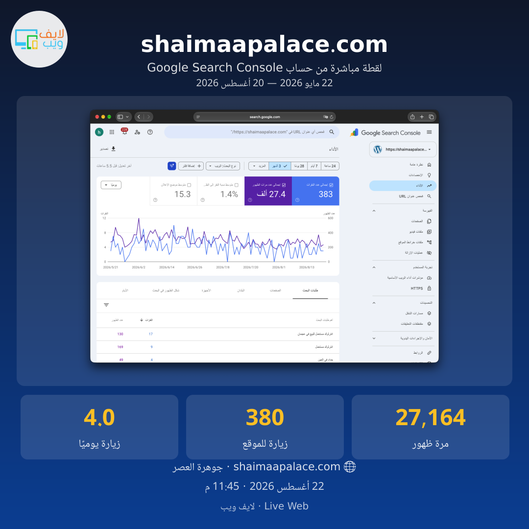 لقطة Google Search Console لموقع shaimaapalace.com تُظهر 27.4 ألف ظهور و383 زيارة خلال ثلاثة أشهر