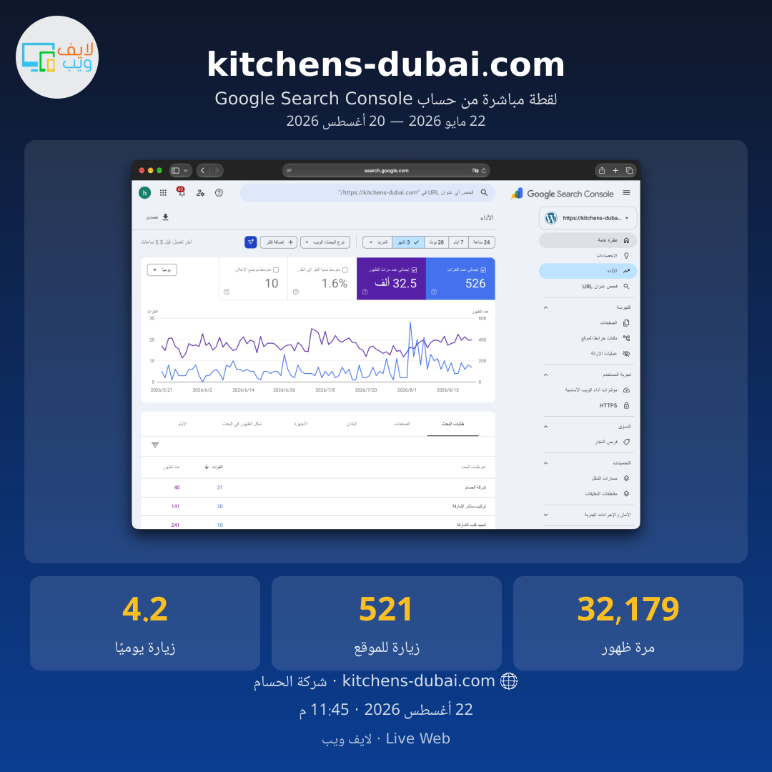لقطة Google Search Console لموقع kitchens-dubai.com تُظهر 32.5 ألف ظهور و526 زيارة خلال ثلاثة أشهر
